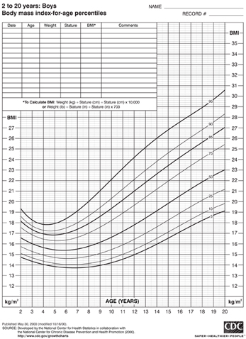 Body Mass Index Percentile Chart For Adults